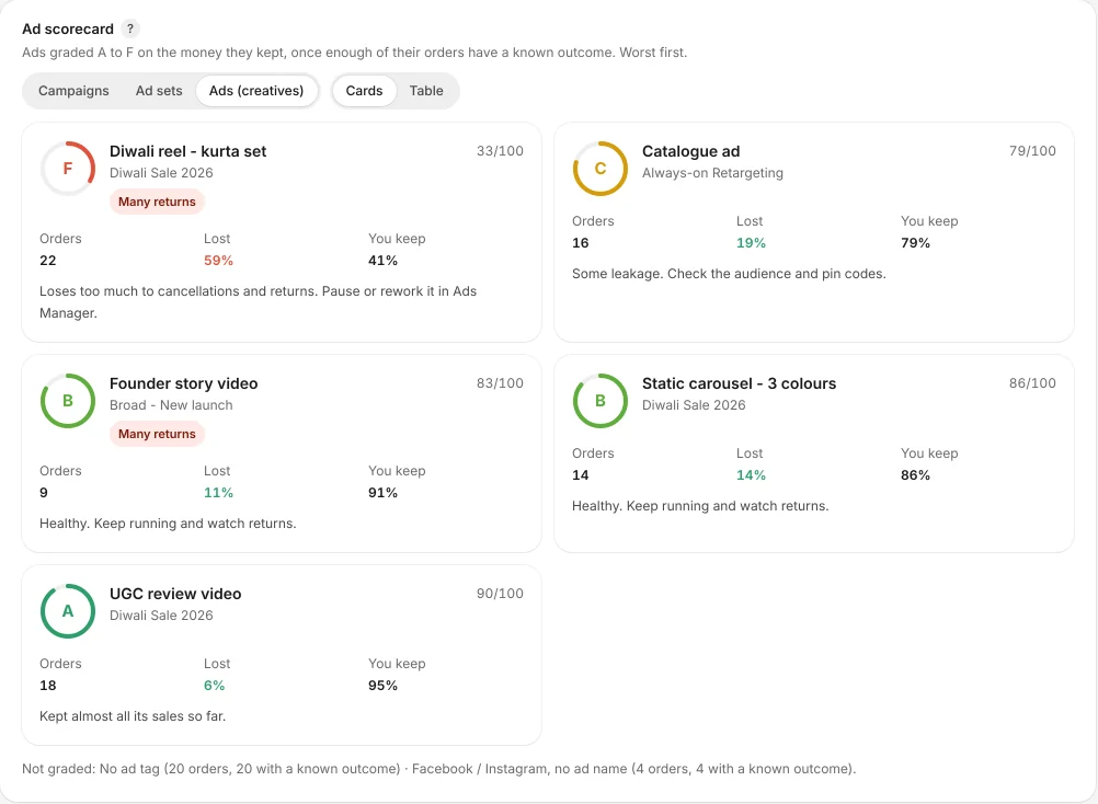 Ad scorecard grading Meta ads from A to F by money kept after returns